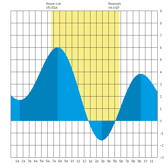 Santa Cruz Island tide chart for Saturday, February 18, 2023