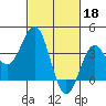 Santa Cruz Island tide chart for Saturday, February 18, 2023