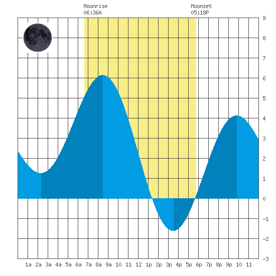 Santa Cruz Island tide chart for Sunday, February 19, 2023