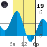 Santa Cruz Island tide chart for Sunday, February 19, 2023
