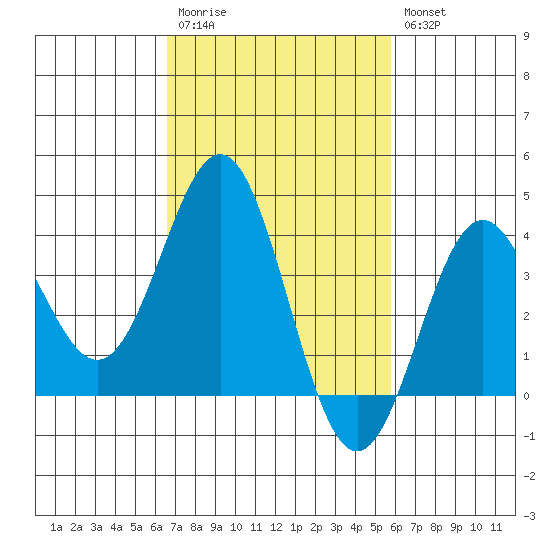 Santa Cruz Island tide chart for Monday, February 20, 2023