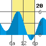 Santa Cruz Island tide chart for Monday, February 20, 2023