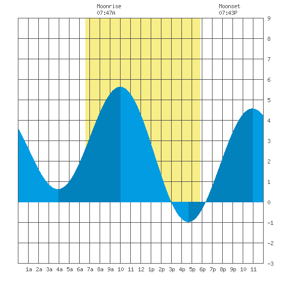 Santa Cruz Island tide chart for Tuesday, February 21, 2023