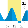 Santa Cruz Island tide chart for Tuesday, February 21, 2023