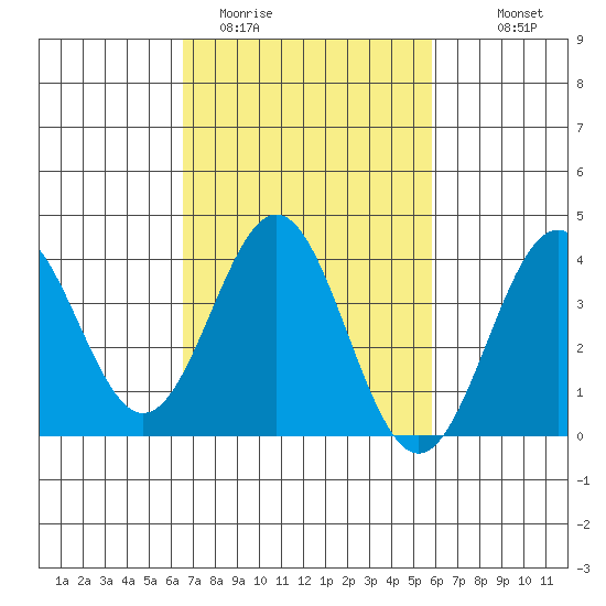 Santa Cruz Island tide chart for Wednesday, February 22, 2023