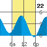 Santa Cruz Island tide chart for Wednesday, February 22, 2023