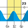 Santa Cruz Island tide chart for Thursday, February 23, 2023