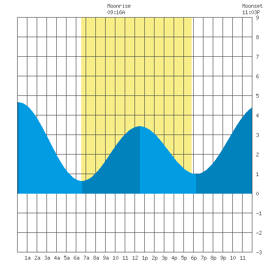 Santa Cruz Island tide chart for Friday, February 24, 2023