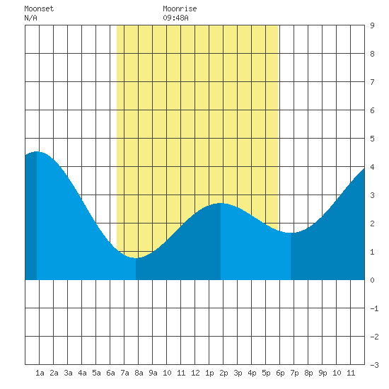 Santa Cruz Island tide chart for Saturday, February 25, 2023