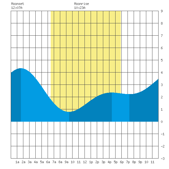 Santa Cruz Island tide chart for Sunday, February 26, 2023