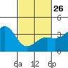 Santa Cruz Island tide chart for Sunday, February 26, 2023