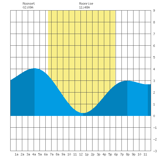 Santa Cruz Island tide chart for Tuesday, February 28, 2023