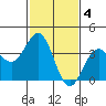 Santa Cruz Island tide chart for Saturday, February 4, 2023