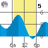 Santa Cruz Island tide chart for Sunday, February 5, 2023