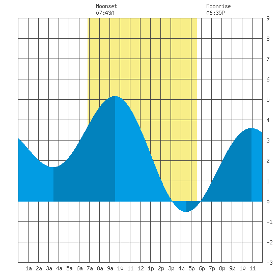 Santa Cruz Island tide chart for Monday, February 6, 2023