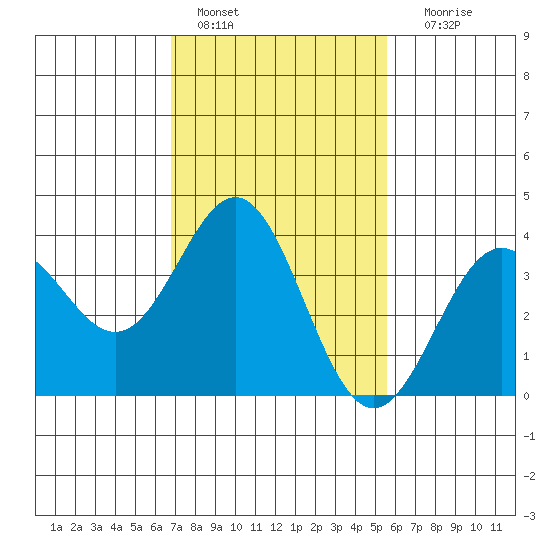Santa Cruz Island tide chart for Tuesday, February 7, 2023