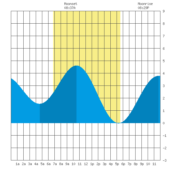 Santa Cruz Island tide chart for Wednesday, February 8, 2023