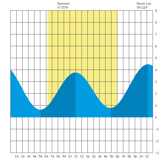 Santa Cruz Island tide chart for Friday, March 10, 2023