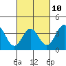 Santa Cruz Island tide chart for Friday, March 10, 2023