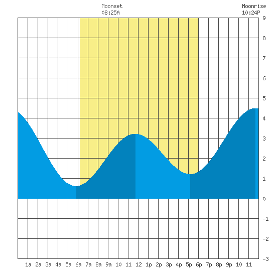 Santa Cruz Island tide chart for Saturday, March 11, 2023