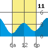 Santa Cruz Island tide chart for Saturday, March 11, 2023