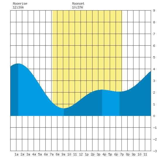 Santa Cruz Island tide chart for Monday, March 13, 2023