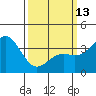 Santa Cruz Island tide chart for Monday, March 13, 2023