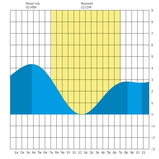 Santa Cruz Island tide chart for Wednesday, March 15, 2023