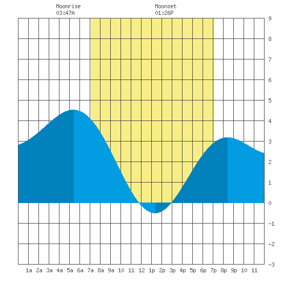 Santa Cruz Island tide chart for Thursday, March 16, 2023