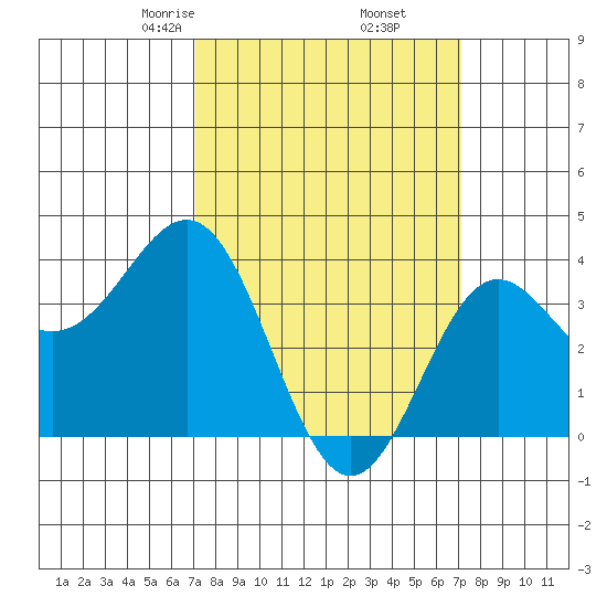 Santa Cruz Island tide chart for Friday, March 17, 2023