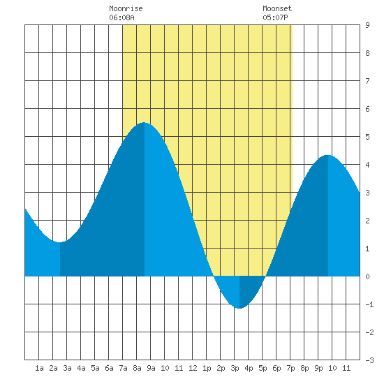 Santa Cruz Island tide chart for Sunday, March 19, 2023