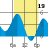 Santa Cruz Island tide chart for Sunday, March 19, 2023