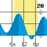 Santa Cruz Island tide chart for Monday, March 20, 2023