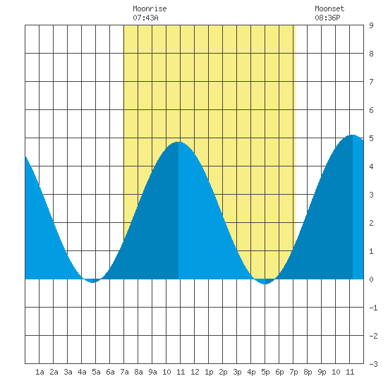 Santa Cruz Island tide chart for Wednesday, March 22, 2023
