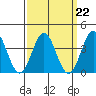 Santa Cruz Island tide chart for Wednesday, March 22, 2023