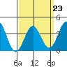 Santa Cruz Island tide chart for Thursday, March 23, 2023