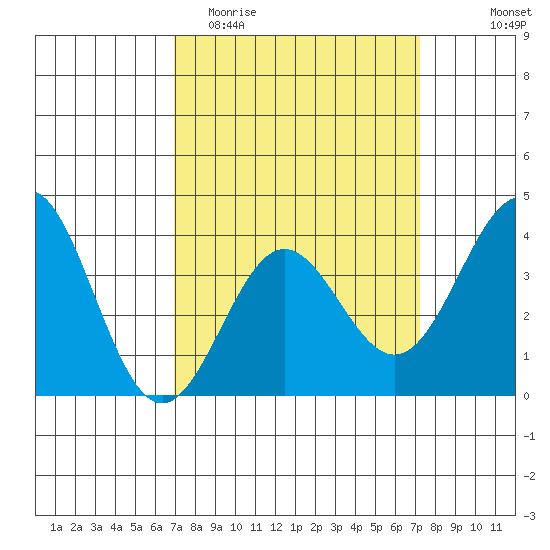 Santa Cruz Island tide chart for Friday, March 24, 2023