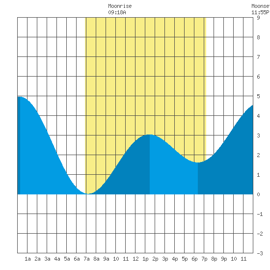 Santa Cruz Island tide chart for Saturday, March 25, 2023