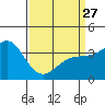 Santa Cruz Island tide chart for Monday, March 27, 2023