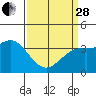 Santa Cruz Island tide chart for Tuesday, March 28, 2023
