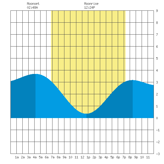 Santa Cruz Island tide chart for Wednesday, March 29, 2023
