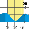 Santa Cruz Island tide chart for Wednesday, March 29, 2023
