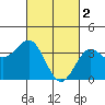 Santa Cruz Island tide chart for Thursday, March 2, 2023