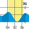 Santa Cruz Island tide chart for Friday, March 31, 2023