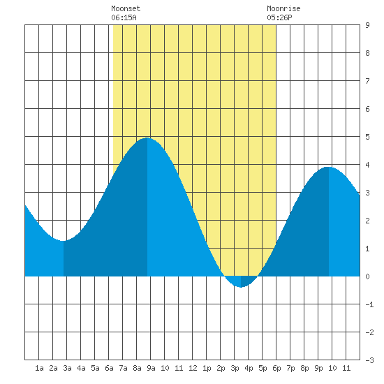 Santa Cruz Island tide chart for Monday, March 6, 2023