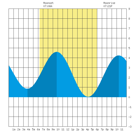 Santa Cruz Island tide chart for Wednesday, March 8, 2023