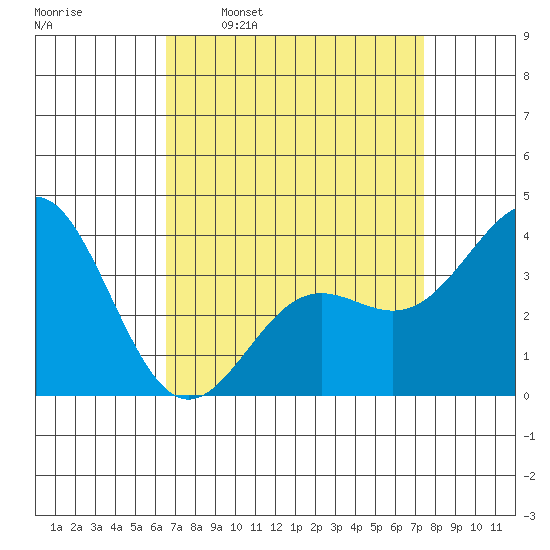 Santa Cruz Island tide chart for Monday, April 10, 2023