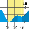 Santa Cruz Island tide chart for Monday, April 10, 2023