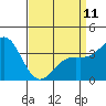 Santa Cruz Island tide chart for Tuesday, April 11, 2023