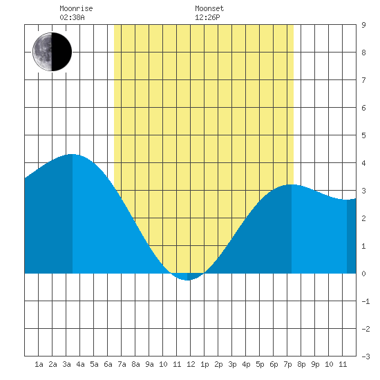 Santa Cruz Island tide chart for Thursday, April 13, 2023